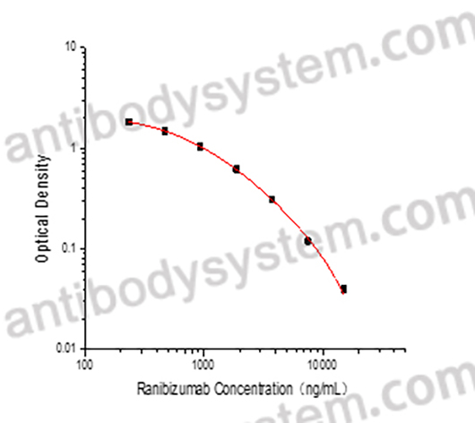 Ranibizumab ELISA Kit